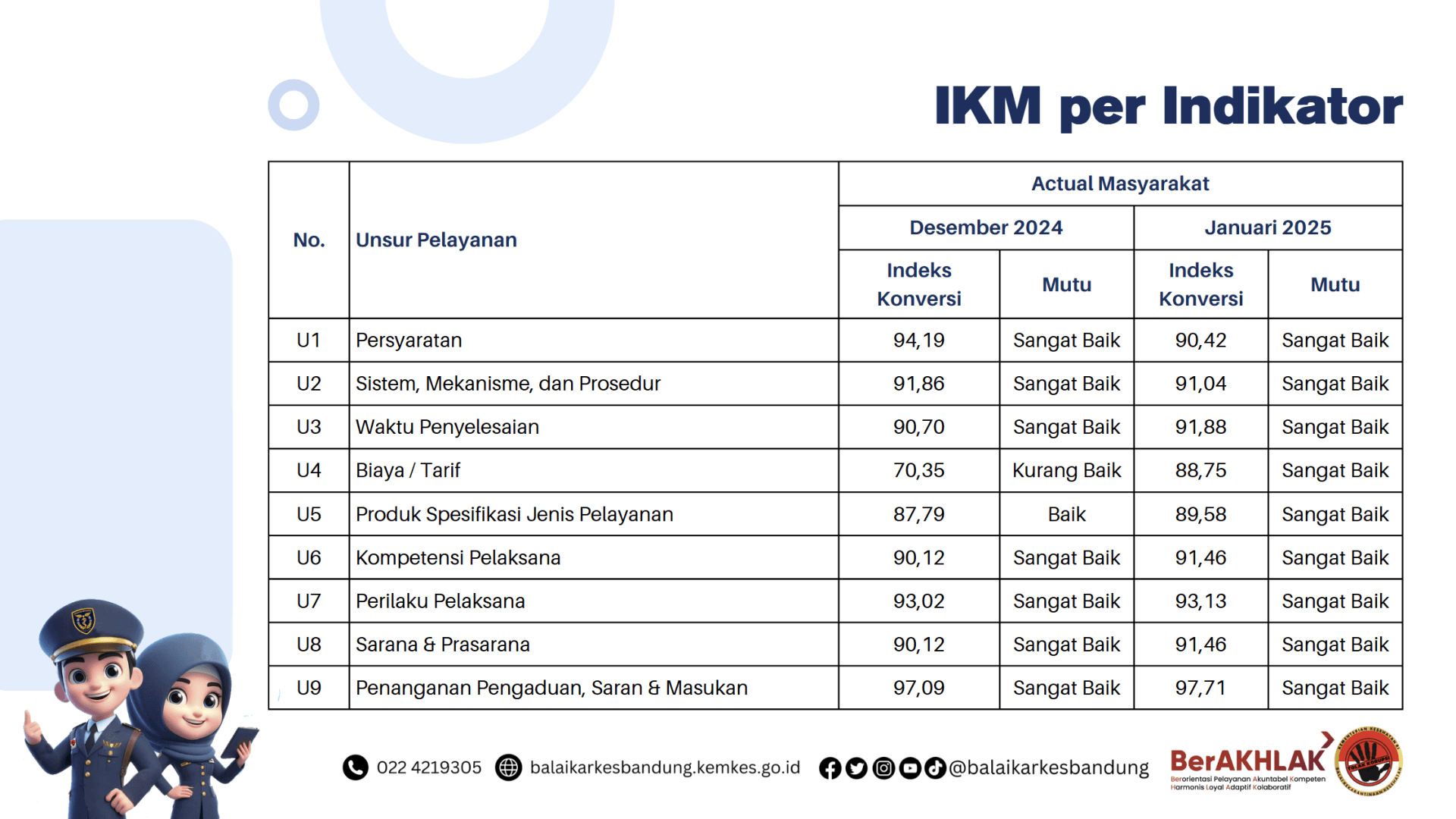 Indeks Kepuasan Masyarakat Slide 8